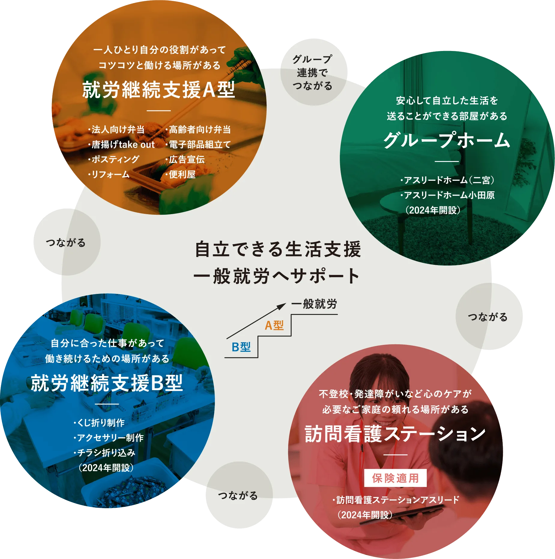 自立できる生活支援一般就労へサポート